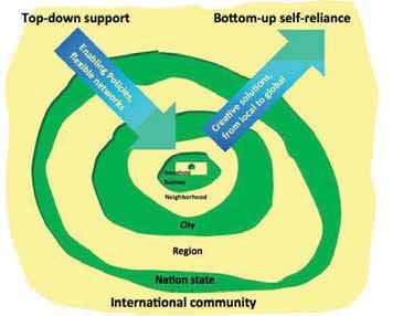 The city based approach is bottom-up The bottom-up actions at the local level generate creative self-reliant solutions, while