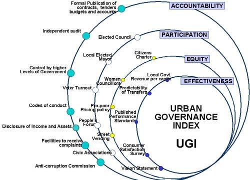 Urban Governance Index Source: http://www.