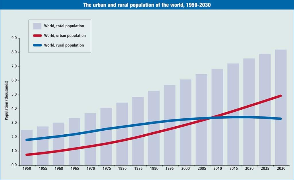 World Urban and Rural Population Source: Department of Economic and Social Affairs, Population Division.
