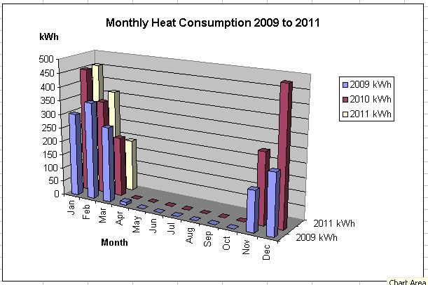 28Mar2011 www.fahrenergy.co.uk P: 11 Monthly Heat Consumption 2009 was a cool winter 2010 was a very cold winter and year.
