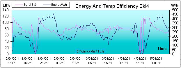 Look at the curves surrounded by the ring on the chart above. A distinct drop in temperature is expected to demand more energy! Yet in the instance shown the energy need dropped!