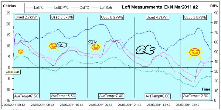 28Mar2011 www.fahrenergy.co.uk P: 5 In reference to the 2 circles in the chart above: On a cold morning after the sun has risen, the outside temperature rises faster than the loft temperature.