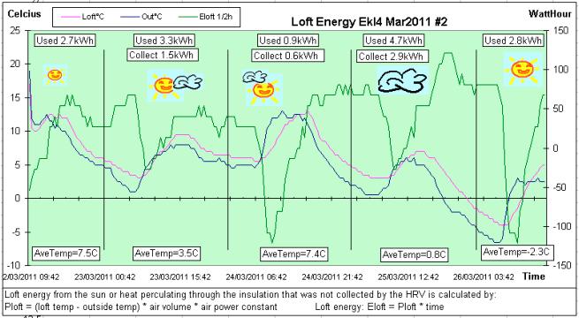 28Mar2011 www.fahrenergy.co.uk P: 6 Let us compare our 10.75kWh energy collected from the loft to a sun collector. The sun collector should be 10.75/0.3/6 = 6m 2.