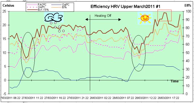 28Mar2011 www.fahrenergy.co.uk P: 8 Calculating The HRV System Efficiency FAO = Fresh Air Out of the HRV. OAI = Old Air Into the HRV.