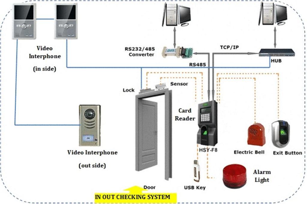 SECURITY SYSTEM: Complete system will be a combination of systems which are on behalf of