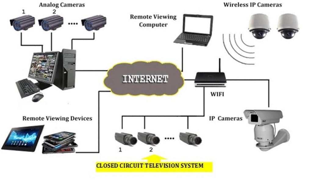 system), his eyes (Closed Circuit Television system), his checking (In Out Checking
