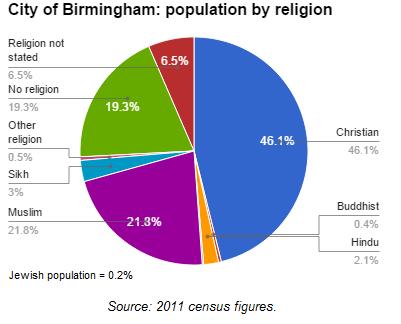 Asia - 60,000 people work in the leisure and tourism industry - 5 major universities with 60,000 students from around the world - It is home to 31,000 companies Birmingham as a transport hub?