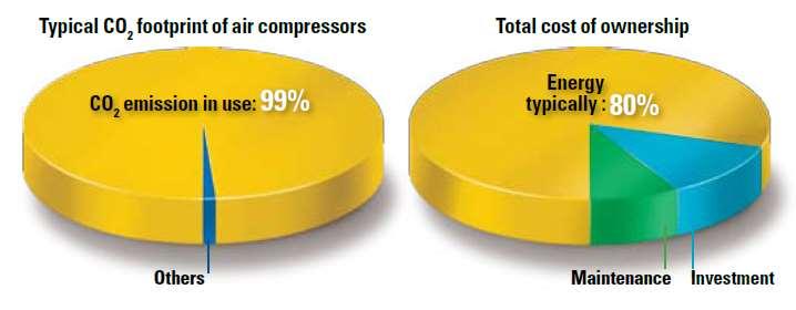 WHY IS ENERGY IMPORTANT IN COMPRESSED AIR SYSTEMS?