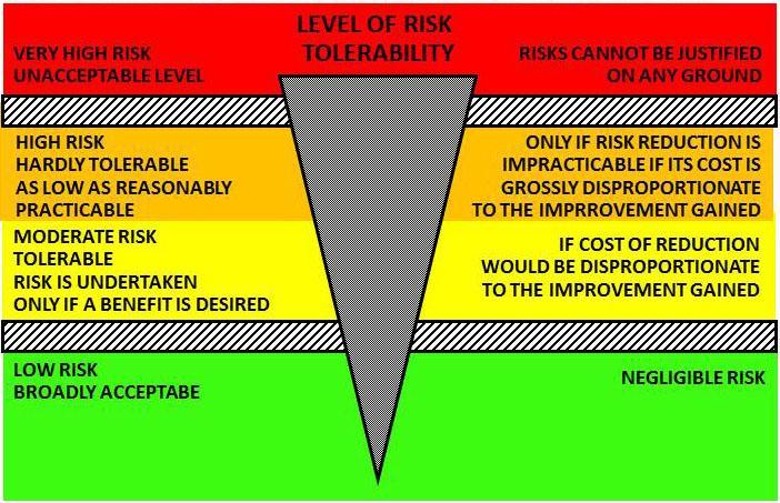 FIGURE 1. Framework for Risk Criteria ALARP Principle 4. RISK-ORIENTED APPROACH Quantitative risk-oriented approaches to fire safety are not a new concept.
