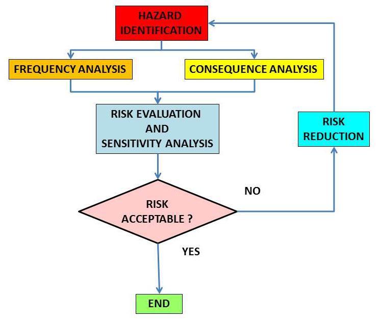 Sensitivity analysis can be used to draw useful conclusions in the first instance or to assess the robustness of a decision based on PRA.