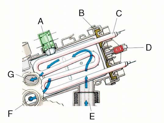 74 Service Manual 6.21 Continuous flow heater The continuous flow heater is installed in the spray arms water circuit.