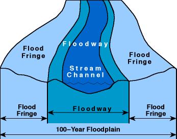 Flood Plain Areas What is a floodplain? What is a 2 year storm event?