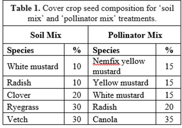 All study sites planted four replicates of two different cover crop mixes: a soil mix, providing diverse root architectures and N-fixation to improve soil health, and a pollinator mix, designed to