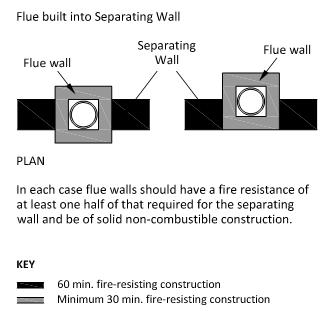 Alternative A: Proprietary Seals (any pipe diameter) Diagram 13 Flues in separating walls Par 3.7.