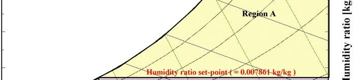 Temperature Humidity Ratio Relative Humidity Table 3 Supply air conditions of the MAU according to the proposed cases A Supply Air Condition Region 1 12 7861 g/kg