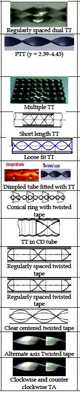 Fig. 2 : Different Types of Twisted Tap.