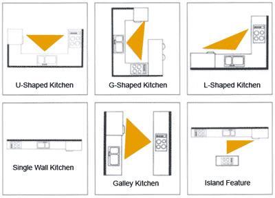 The Kitchen Working Triangle The concept of the kitchen working triangle gives the user functionality in the kitchen area not to mention a pleasure to prepare meals and work in.