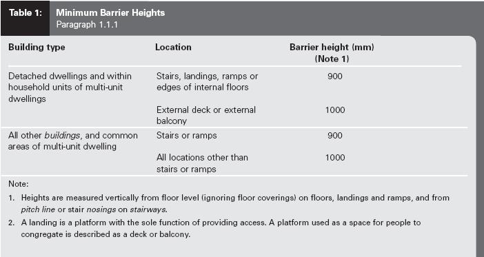 1.1.1 Acceptable minimum barrier heights are given in Table 1. 5.4 In regards to window openings in spaces frequented by children F4/AS1 says: 4.0 