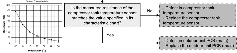 16.5.2 Compressor Tank Temperature Sensor Abnormality (H15) Malfunction Decision Conditions: During startup and operation of cooling and heating, the temperatures detected by the compressor tank