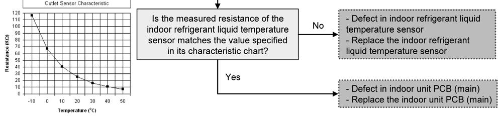liquid temperature sensor are used to determine sensor error.