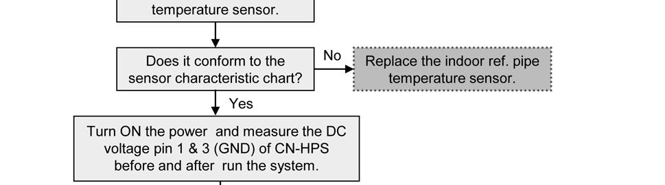 refrigerant pipe temperature < 2 C [b] Present high pressure - high pressure at compressor