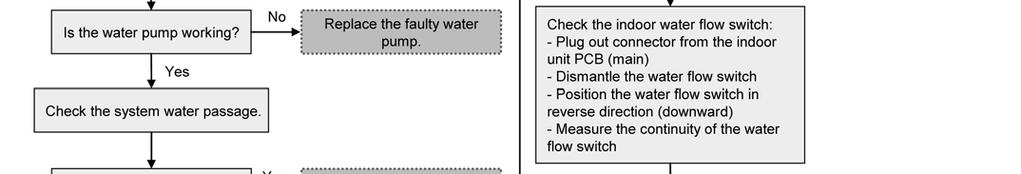 water flow switch is used to determine water flow error.