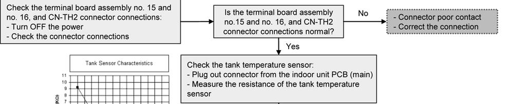 to ON, the temperatures detected by the tank temperature