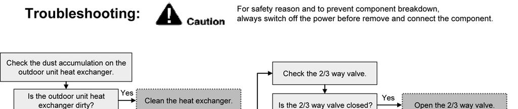16.5.27 Outdoor High Pressure Switch Activate (F12) Malfunction Decision Conditions: During operation of