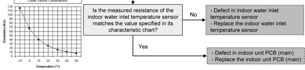 16.5.39 Indoor Water Inlet Temperature Sensor Abnormality (F37) Malfunction Decision Conditions: During startup and operation of cooling and heating, the temperatures detected by the indoor water