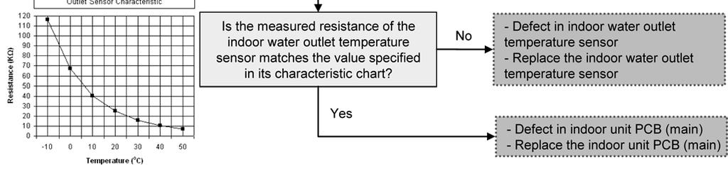 16.5.44 Indoor Water Outlet Temperature Sensor Abnormality (F45) Malfunction Decision Conditions: During startup and operation of cooling and heating, the temperatures detected by the indoor water
