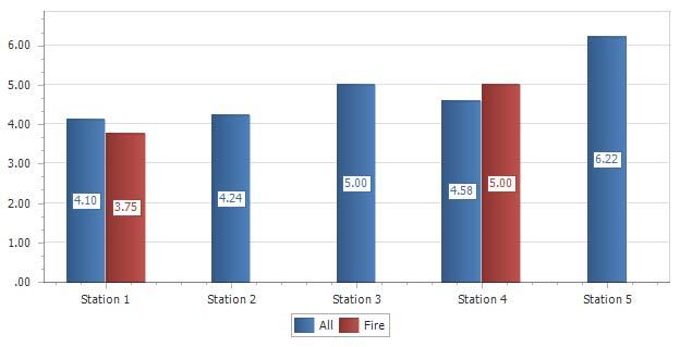 Incident Response Times by Station (All vs Fire)