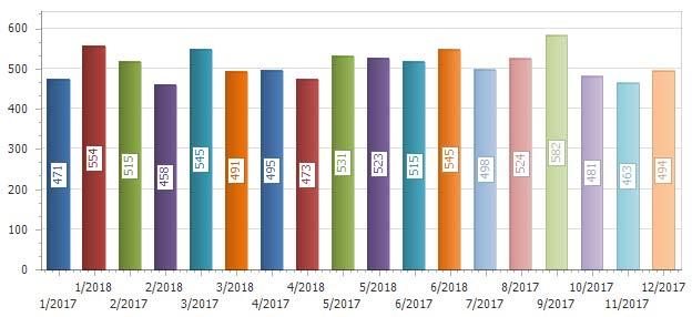 Comparison of Incidents by Month, YTD Period Number of Incidents 1/2017 471 1/2018 554 2/2017 515 2/2018 458 3/2017 545
