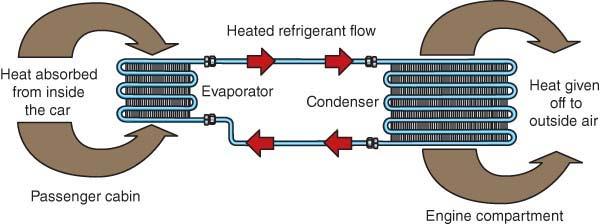 A/C Refrigerant Air Conditioning systems use refrigerant to move heat from air