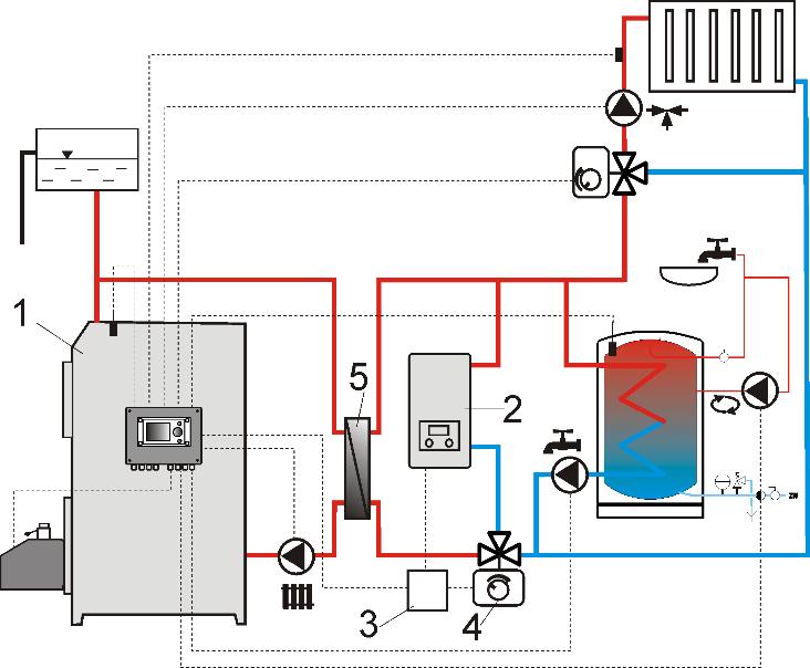 26 Electrical scheme of controlling the switching valve of additional boiler, where: 1- controller, 2- additional boiler, 3- transmitter, 5- servomotor of switching valve (with end switchers),