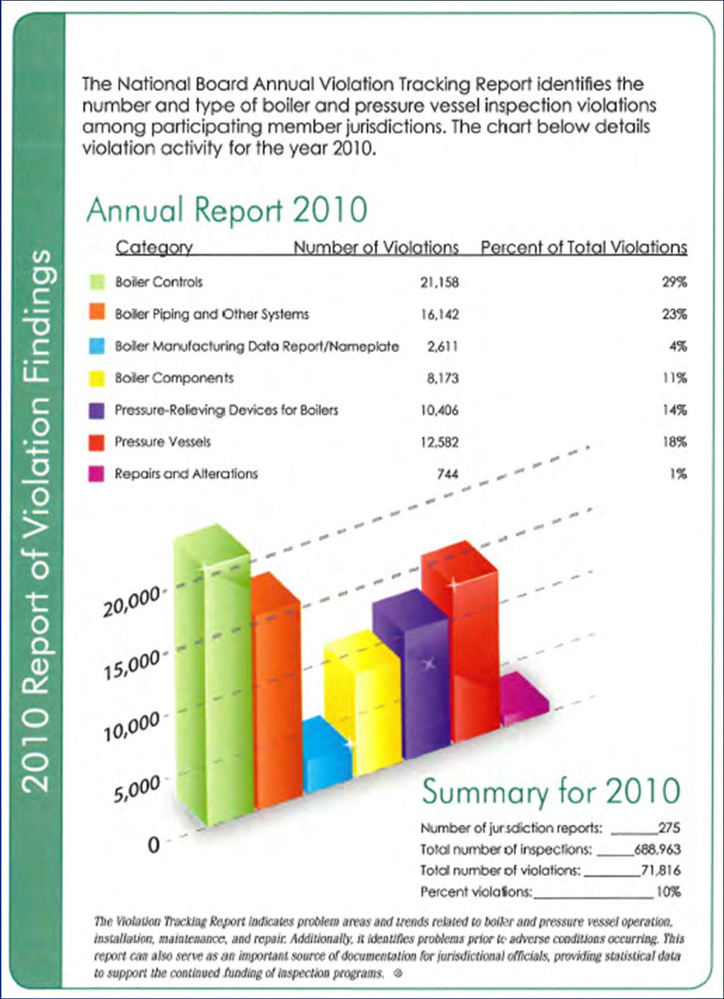 Annual Violation Report The data Illustrates Boiler Controls as the primary