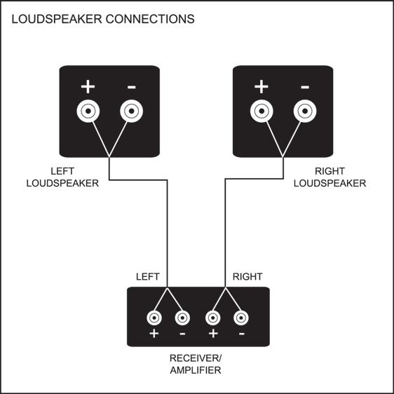 Step 2 Connecting the loudspeakers Before any connections are made, please ensure that all equipment in the system is turned off.