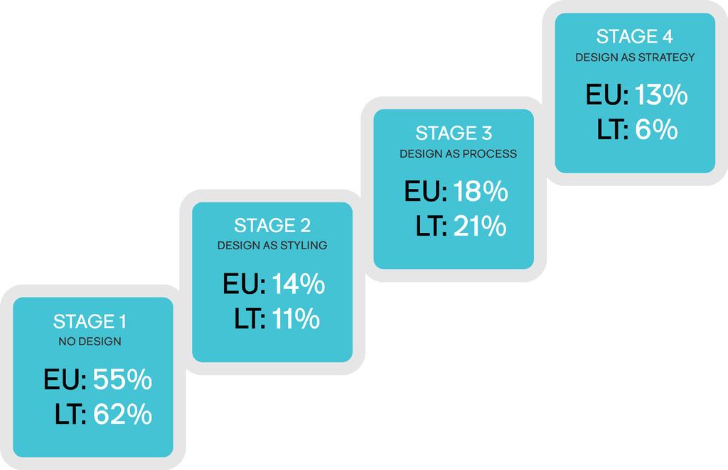 Design Policy Method Figure 1: Design use in Lithuanian companies compared to the EU average in 2015.