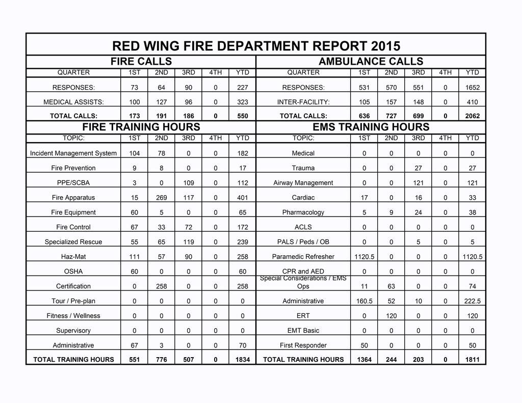 RED WING FIRE DEPARTMENT REPORT FIRE CALLS AMBULANCE CALLS MEDICAL ASSISTS: INTER- FACILITY: FIRE TRAINING HOURS EMS TRAINING HOURS Incident Management System Medical Fire Prevention Trauma PPE/ SCBA
