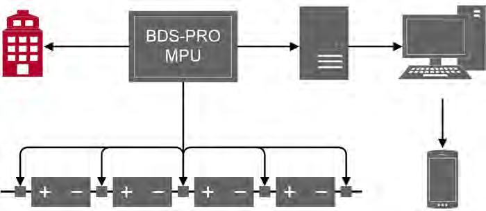 BDS-Pro System Composition Typical BDS-Pro systems are configured with the following main components: MPU (Main Processing Unit) A single MPU per system processes all measurement data and handles