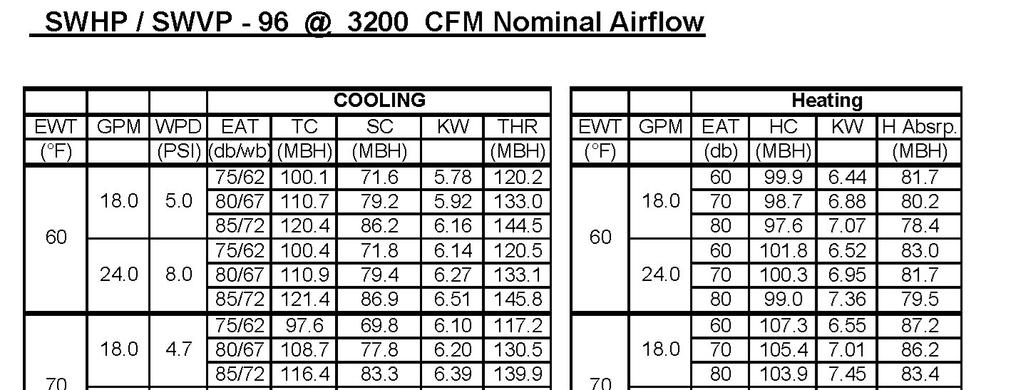 All capacity data shown is NET includes motor power heat at 3200 CFM, 0.