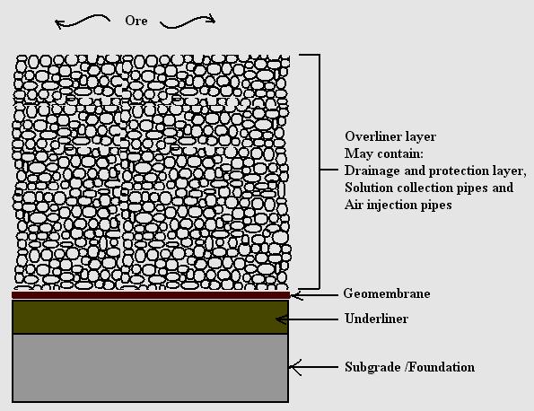 Geosynthetics applications for mining engineering Geosynthetics can be effectively