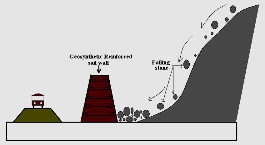 Geosynthetics applications for protection against falling stone The mechanically