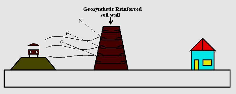 Geosynthetics applications for noise reduction barrier The mechanically