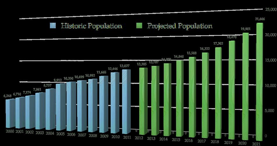 Population Growth Forecasts