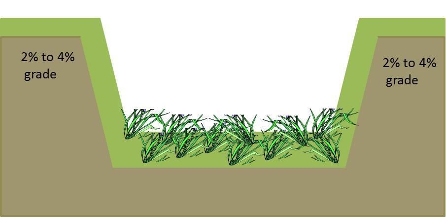 2 mm/s (avoid compaction of the soil) Vegetation Fine, close growing, water resistant grass (more the surface