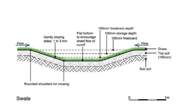 Geometry Shape: Trapezoidal cross section Side Slope: 1:3 (recommended to maximize the wetted channel perimeter of the swale) Longitudnal Slope< 2% if drain tile is incorporated and Slope> 4% can be