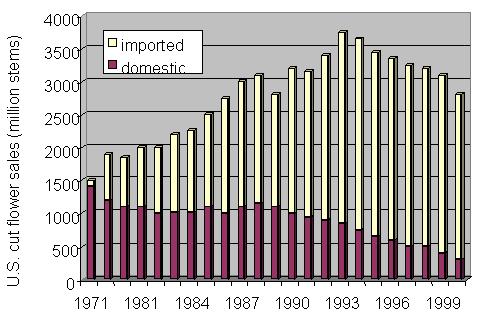Source and sales of cut flowers in the U.S. during the last three decades The