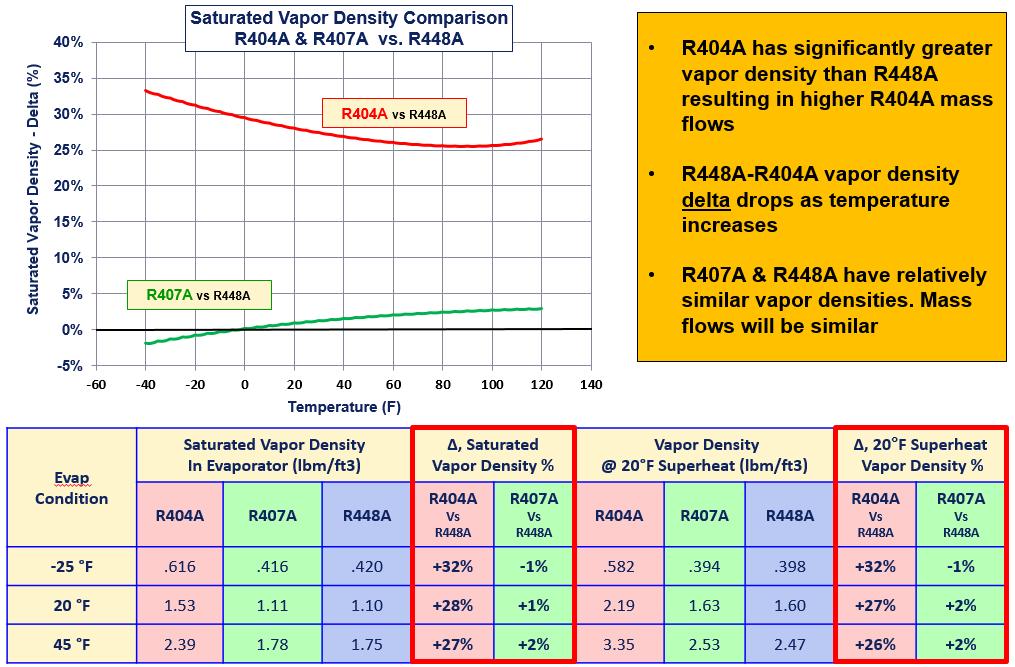 Drivers of System Capacity: Refrigerant Density Evaluate R-448A density