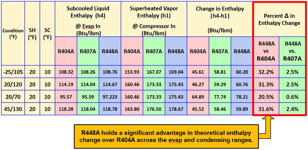 Drivers of System Capacity: Refrigerant Enthalpy Evaluate R-448A theoretical