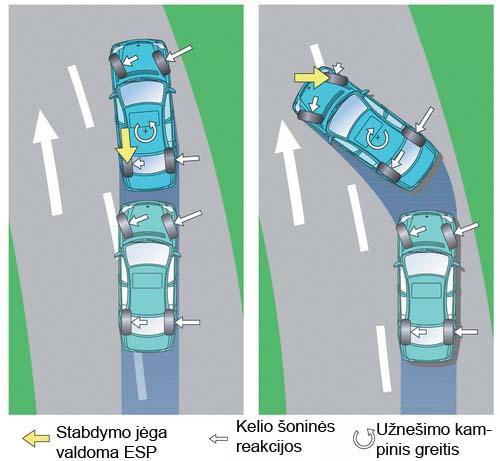 jutikliai atspėja vairuotojo ketinimus, o jei važiavimo parametrai jų neatitinka, automobilis sureguliuojamas taip, kad maksimaliai atitiktų vairuotojo veiksmus. 66 pav. ESP veikimas Stabdymas.